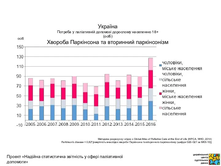 осіб Методика розрахунку: згідно з Global Atlas of Palliative Care at