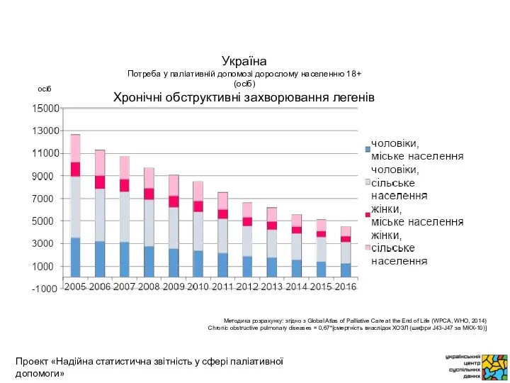 осіб Методика розрахунку: згідно з Global Atlas of Palliative Care at