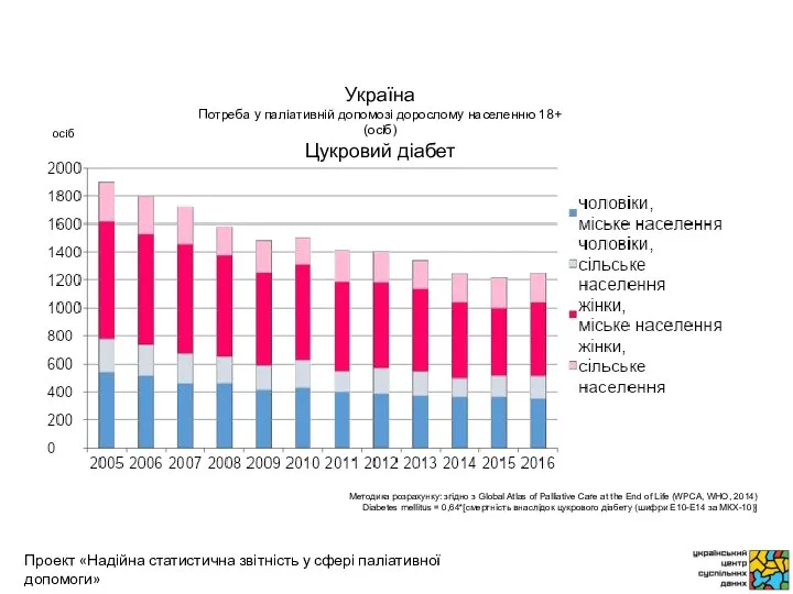 осіб Методика розрахунку: згідно з Global Atlas of Palliative Care at