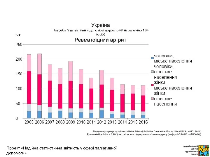 осіб Методика розрахунку: згідно з Global Atlas of Palliative Care at