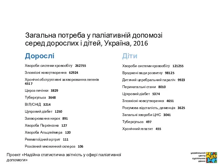 Загальна потреба у паліативній допомозі серед дорослих і дітей, Україна, 2016