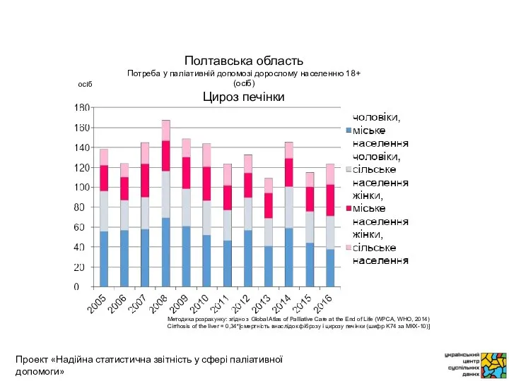 осіб Методика розрахунку: згідно з Global Atlas of Palliative Care at