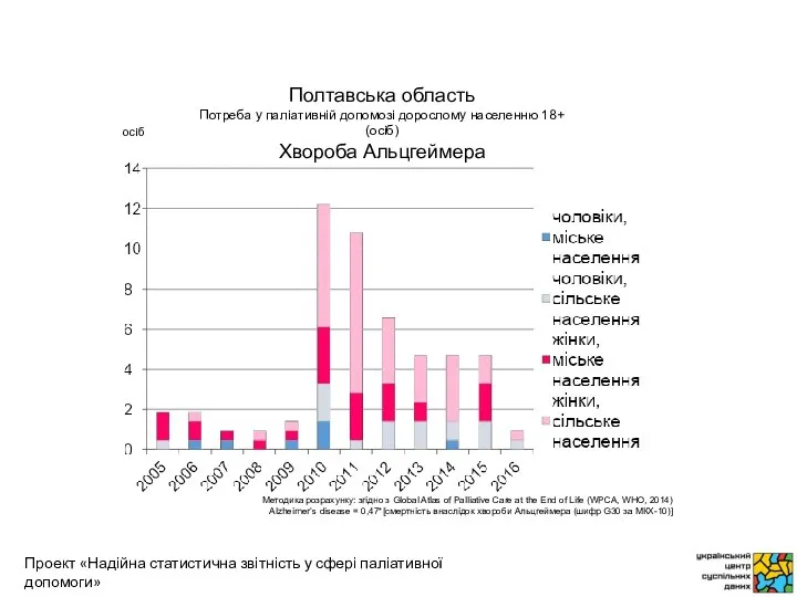 осіб Методика розрахунку: згідно з Global Atlas of Palliative Care at