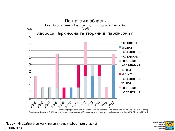 осіб Методика розрахунку: згідно з Global Atlas of Palliative Care at