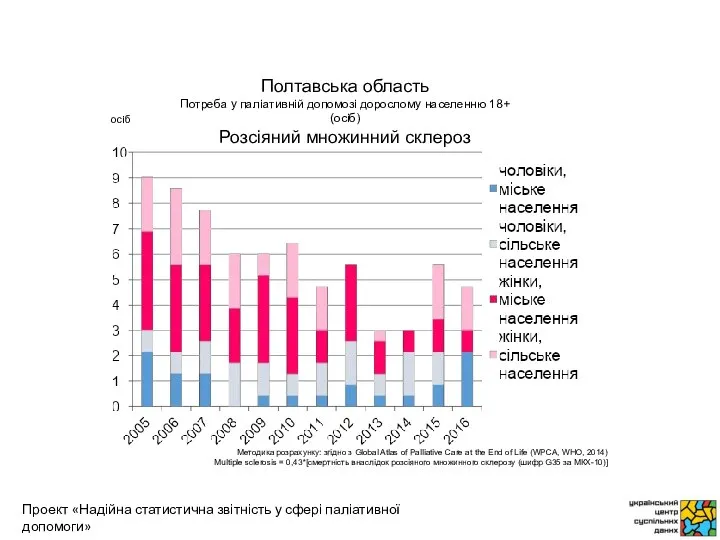 осіб Методика розрахунку: згідно з Global Atlas of Palliative Care at