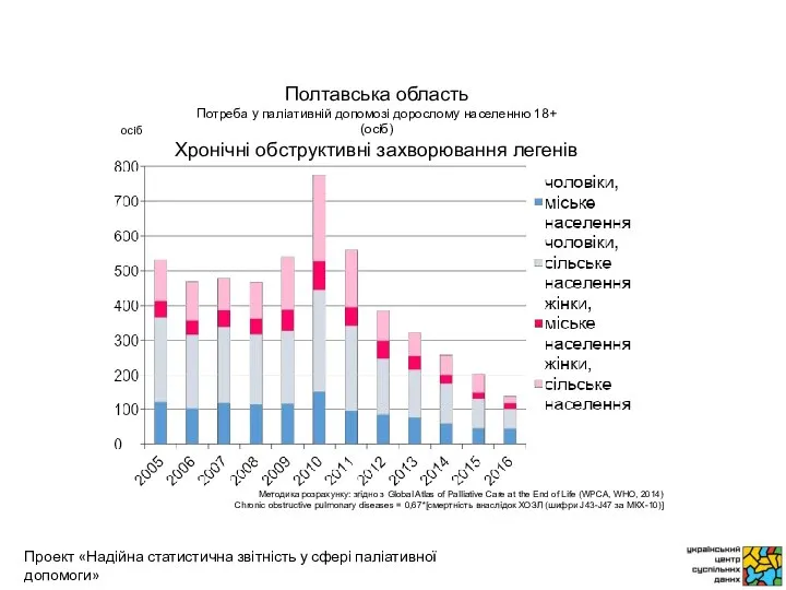 осіб Методика розрахунку: згідно з Global Atlas of Palliative Care at