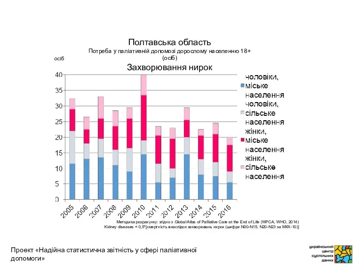 осіб Методика розрахунку: згідно з Global Atlas of Palliative Care at