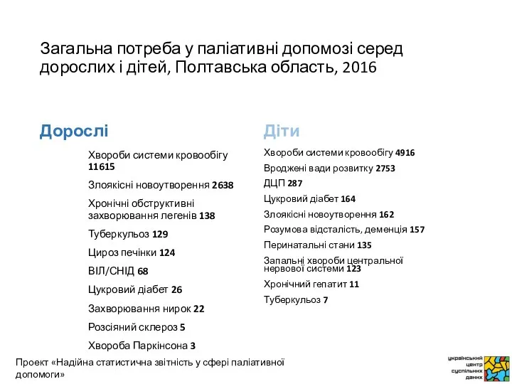 Загальна потреба у паліативні допомозі серед дорослих і дітей, Полтавська область,