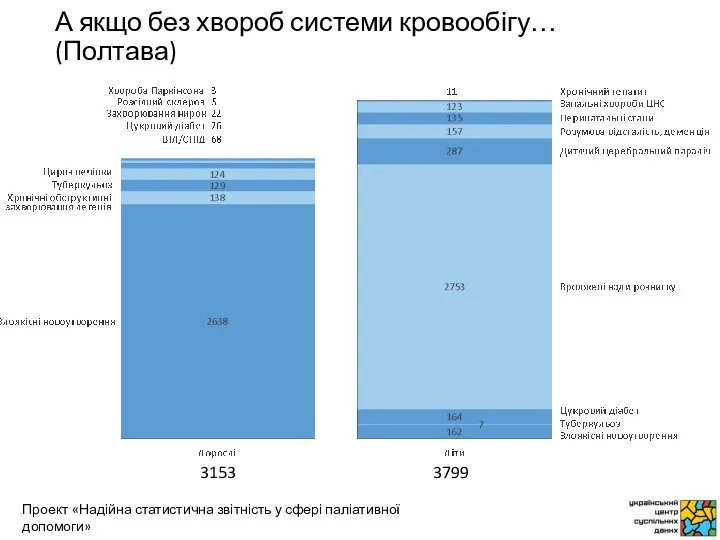 А якщо без хвороб системи кровообігу… (Полтава) 3153 3799