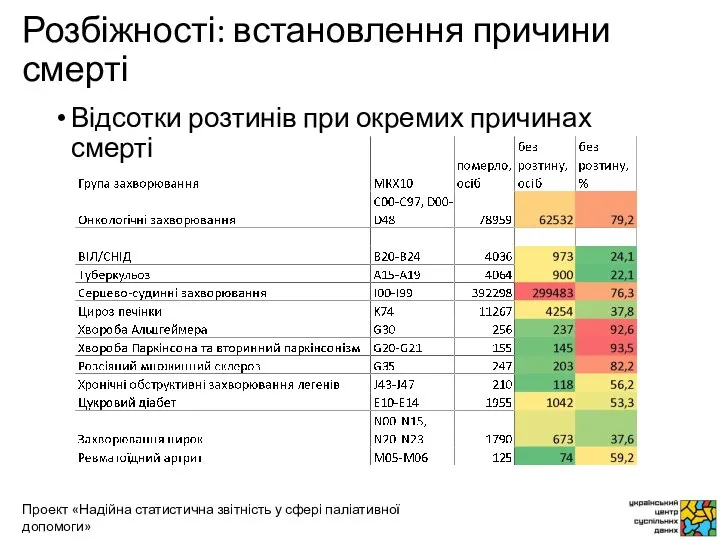 Розбіжності: встановлення причини смерті Відсотки розтинів при окремих причинах смерті