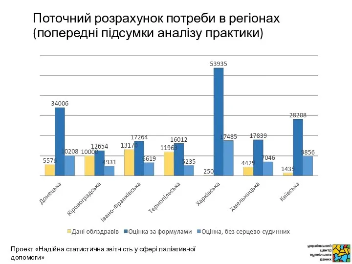 Поточний розрахунок потреби в регіонах (попередні підсумки аналізу практики)