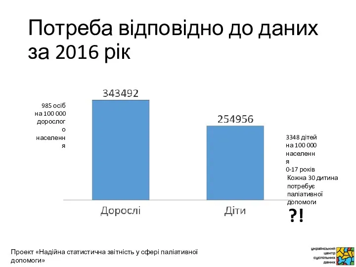 Потреба відповідно до даних за 2016 рік 985 осіб на 100