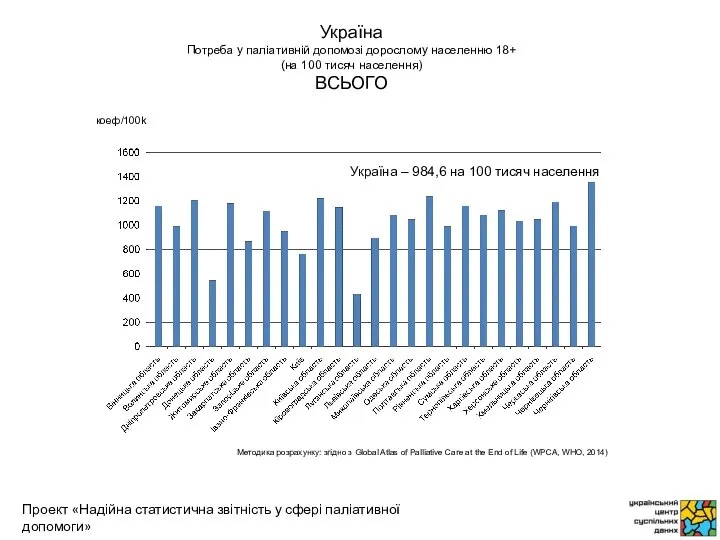 коеф/100k Методика розрахунку: згідно з Global Atlas of Palliative Care at