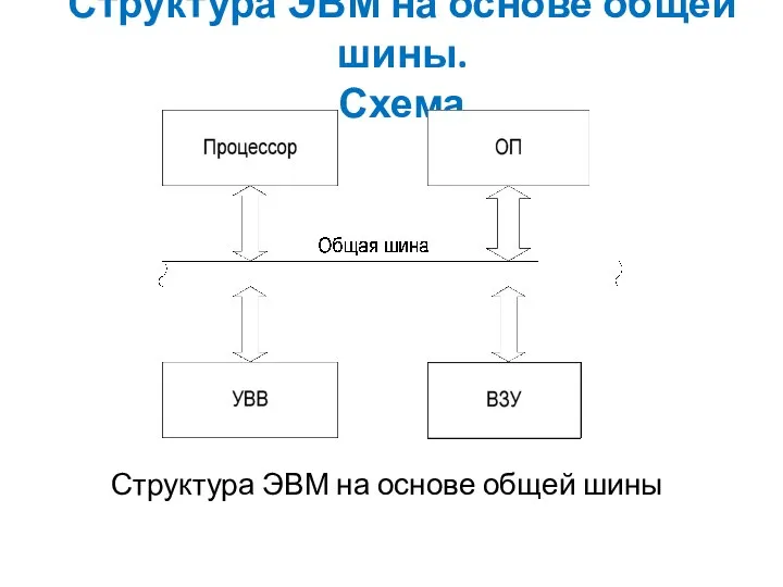 Структура ЭВМ на основе общей шины. Схема