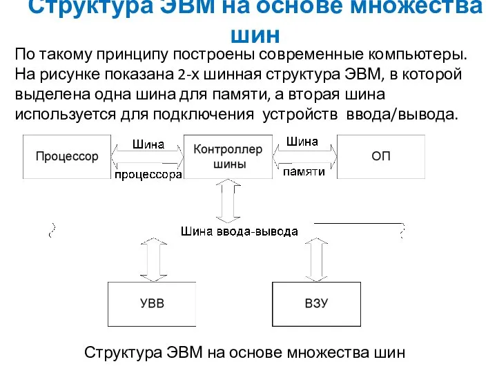 Структура ЭВМ на основе множества шин По такому принципу построены современные