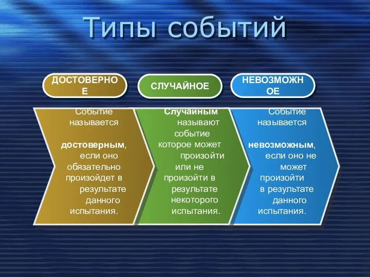 Типы событий Событие называется невозможным, если оно не может произойти в