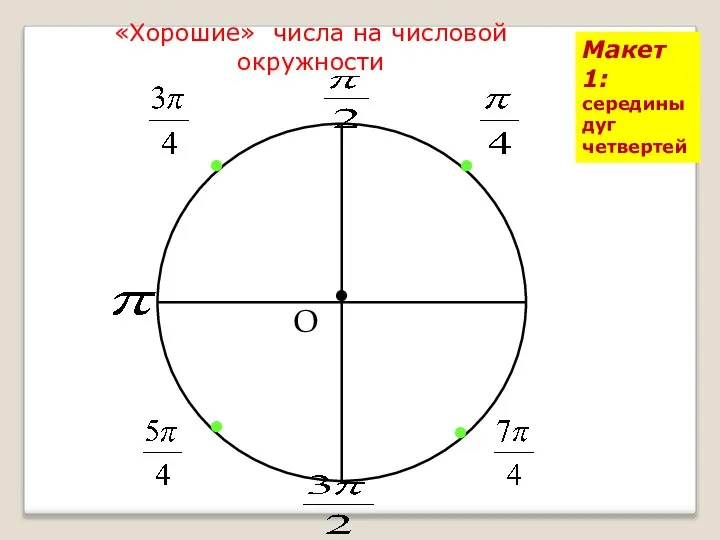 «Хорошие» числа на числовой окружности О • 0 • Макет 1: