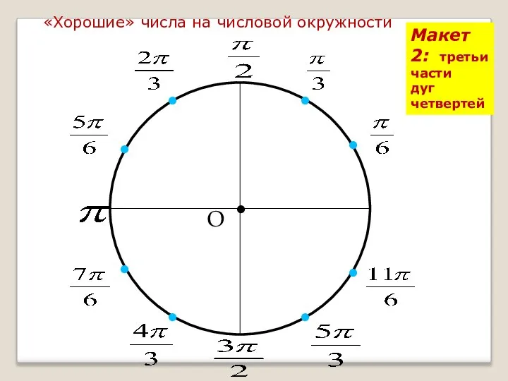 «Хорошие» числа на числовой окружности • О 0 Макет 2: третьи