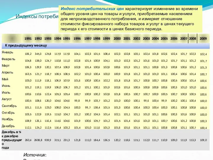 Индексы потребительских цен на товары и платные услуги населению по Российской