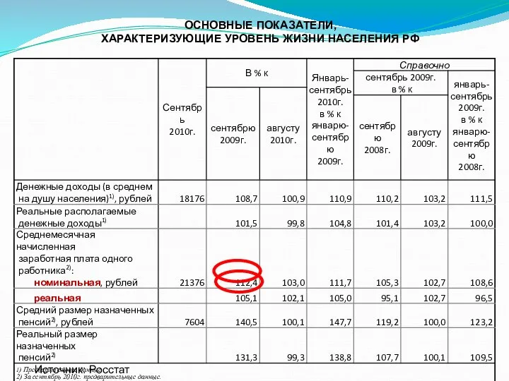 ОСНОВНЫЕ ПОКАЗАТЕЛИ, ХАРАКТЕРИЗУЮЩИЕ УРОВЕНЬ ЖИЗНИ НАСЕЛЕНИЯ РФ Источник: Росстат