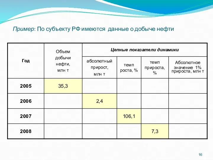 Пример: По субъекту РФ имеются данные о добыче нефти