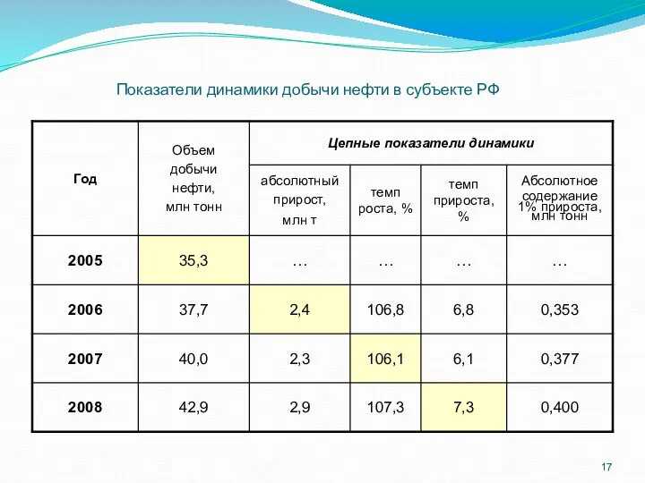 Показатели динамики добычи нефти в субъекте РФ