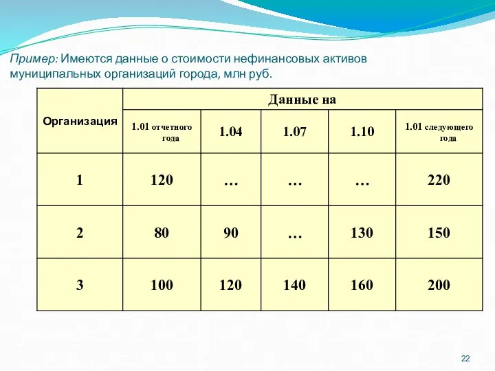 Пример: Имеются данные о стоимости нефинансовых активов муниципальных организаций города, млн руб.