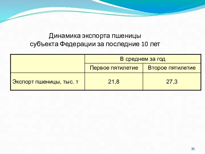 Динамика экспорта пшеницы субъекта Федерации за последние 10 лет