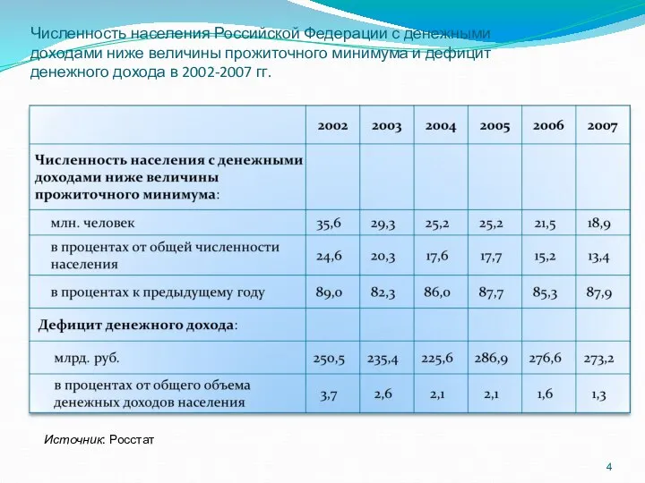 Численность населения Российской Федерации с денежными доходами ниже величины прожиточного минимума