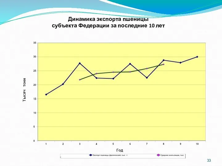 Динамика экспорта пшеницы субъекта Федерации за последние 10 лет