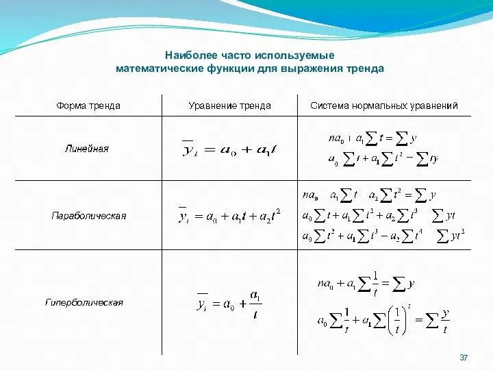 Наиболее часто используемые математические функции для выражения тренда