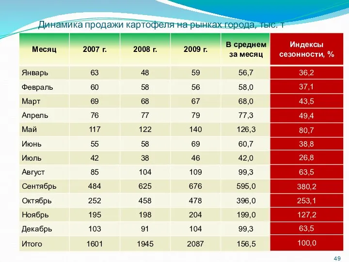 Динамика продажи картофеля на рынках города, тыс. т