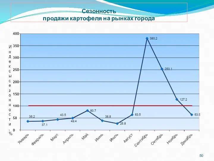 Сезонность продажи картофеля на рынках города