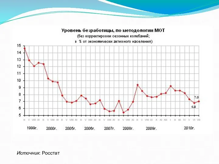 Источник: Росстат