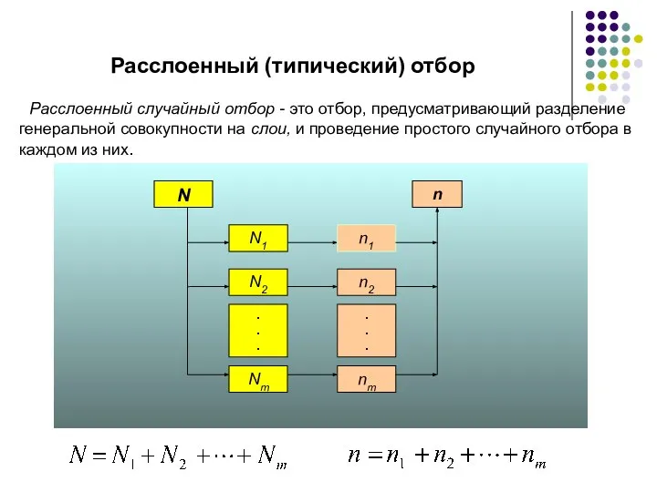 Расслоенный (типический) отбор Расслоенный случайный отбор - это отбор, предусматривающий разделение