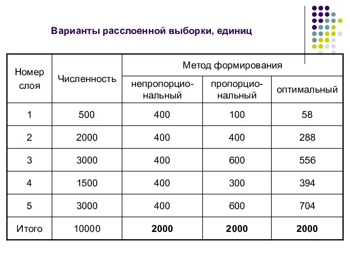 Варианты расслоенной выборки, единиц