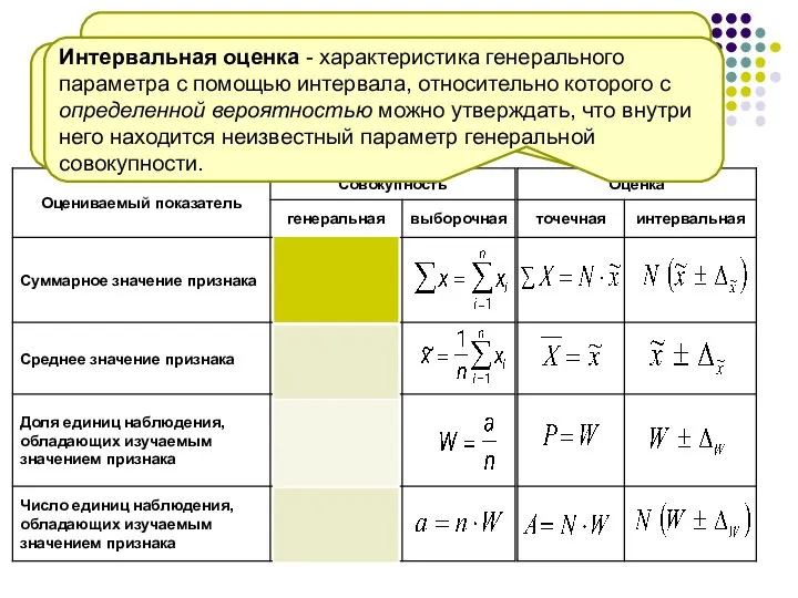 Основные виды статистических показателей генеральной совокупности и их оценка Оценкой называют