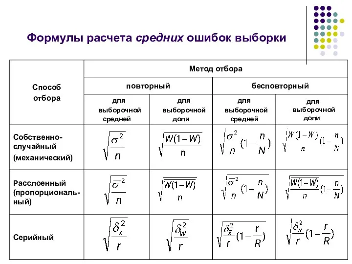 Формулы расчета средних ошибок выборки