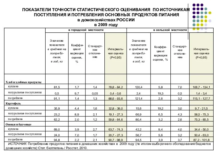 ПОКАЗАТЕЛИ ТОЧНОСТИ СТАТИСТИЧЕСКОГО ОЦЕНИВАНИЯ ПО ИСТОЧНИКАМ ПОСТУПЛЕНИЯ И ПОТРЕБЛЕНИЯ ОСНОВНЫХ ПРОДУКТОВ