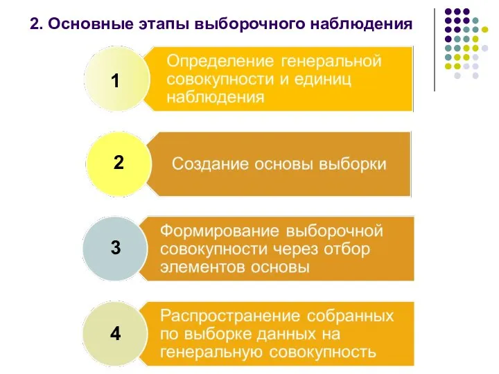 2. Основные этапы выборочного наблюдения 1 2 3 4