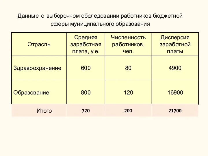 Данные о выборочном обследовании работников бюджетной сферы муниципального образования