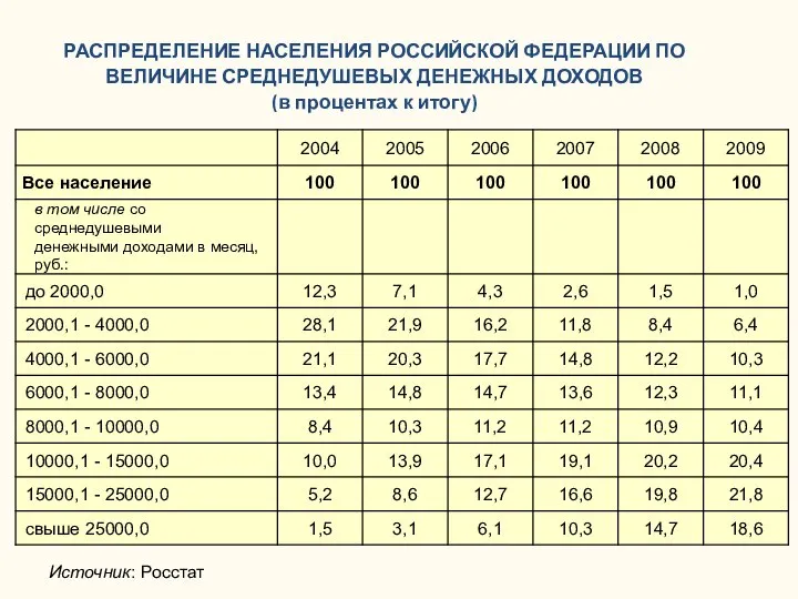 РАСПРЕДЕЛЕНИЕ НАСЕЛЕНИЯ РОССИЙСКОЙ ФЕДЕРАЦИИ ПО ВЕЛИЧИНЕ СРЕДНЕДУШЕВЫХ ДЕНЕЖНЫХ ДОХОДОВ (в процентах к итогу) Источник: Росстат