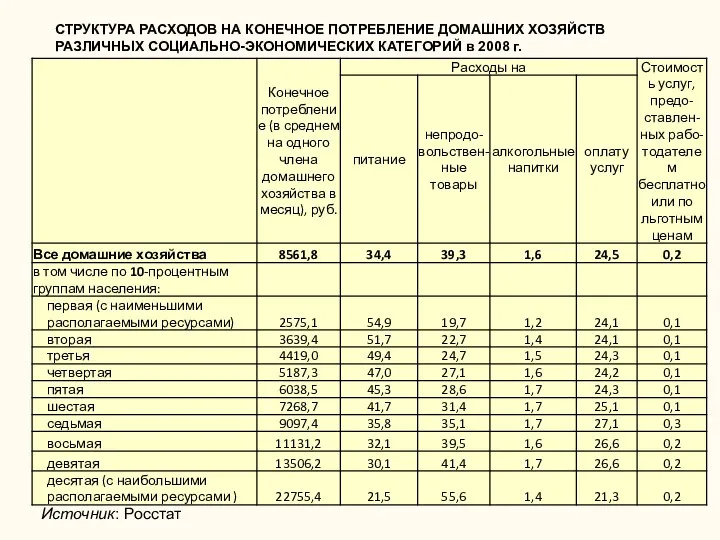 СТРУКТУРА РАСХОДОВ НА КОНЕЧНОЕ ПОТРЕБЛЕНИЕ ДОМАШНИХ ХОЗЯЙСТВ РАЗЛИЧНЫХ СОЦИАЛЬНО-ЭКОНОМИЧЕСКИХ КАТЕГОРИЙ в 2008 г. Источник: Росстат