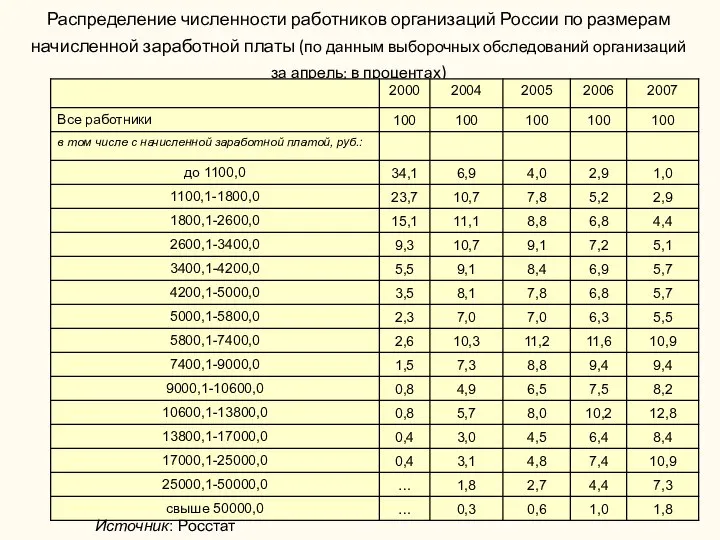 Распределение численности работников организаций России по размерам начисленной заработной платы (по