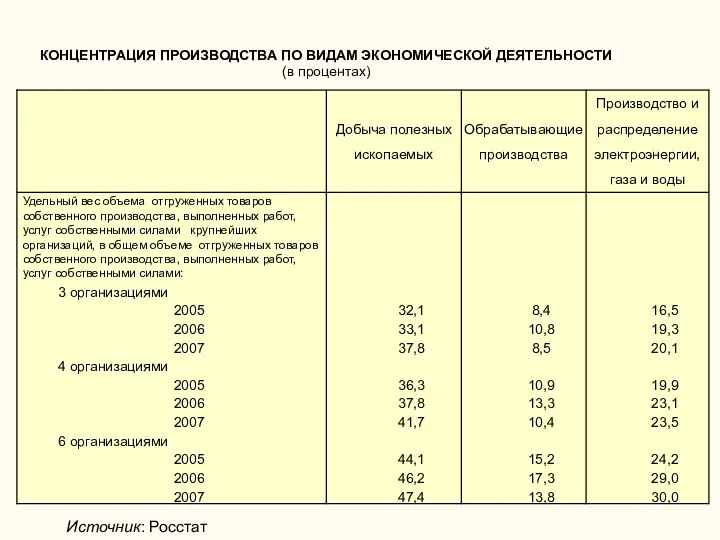 КОНЦЕНТРАЦИЯ ПРОИЗВОДСТВА ПО ВИДАМ ЭКОНОМИЧЕСКОЙ ДЕЯТЕЛЬНОСТИ (в процентах) Источник: Росстат