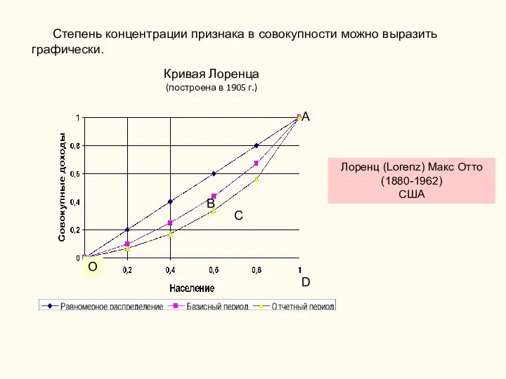 Кривая Лоренца (построена в 1905 г.) O A D C B