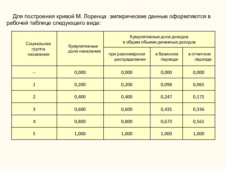 Для построения кривой М. Лоренца эмпирические данные оформляются в рабочей таблице следующего вида: