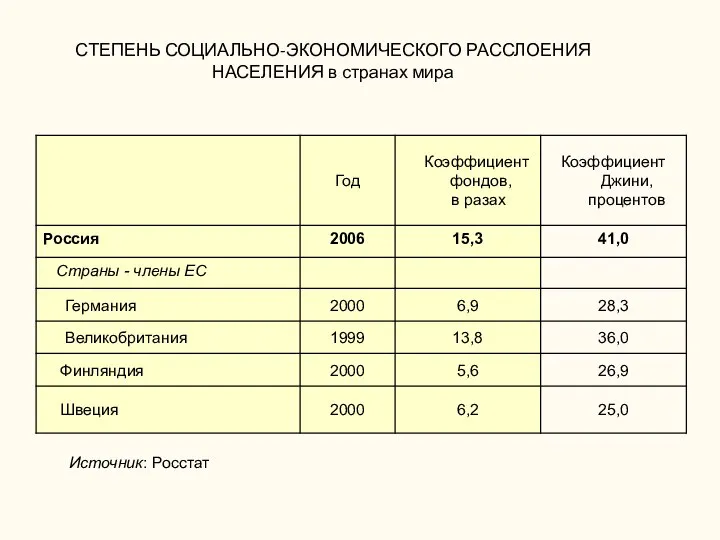 СТЕПЕНЬ СОЦИАЛЬНО-ЭКОНОМИЧЕСКОГО РАССЛОЕНИЯ НАСЕЛЕНИЯ в странах мира Источник: Росстат