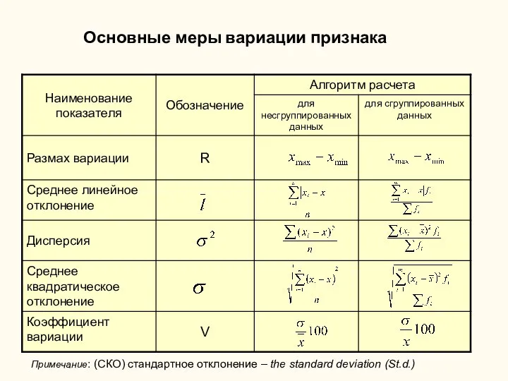 Основные меры вариации признака Примечание: (СКО) стандартное отклонение – the standard deviation (St.d.)