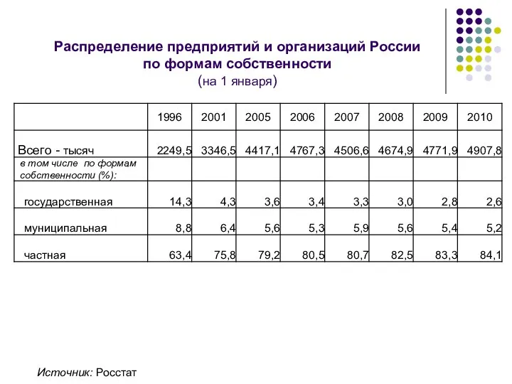 Распределение предприятий и организаций России по формам собственности (на 1 января) Источник: Росстат